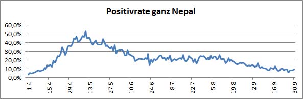 01 Nepal Covid Anzahl tests